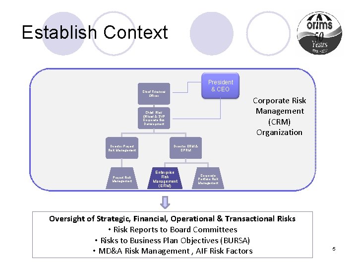 Establish Context President & CEO Chief Financial Officer Corporate Risk Management (CRM) Organization Chief