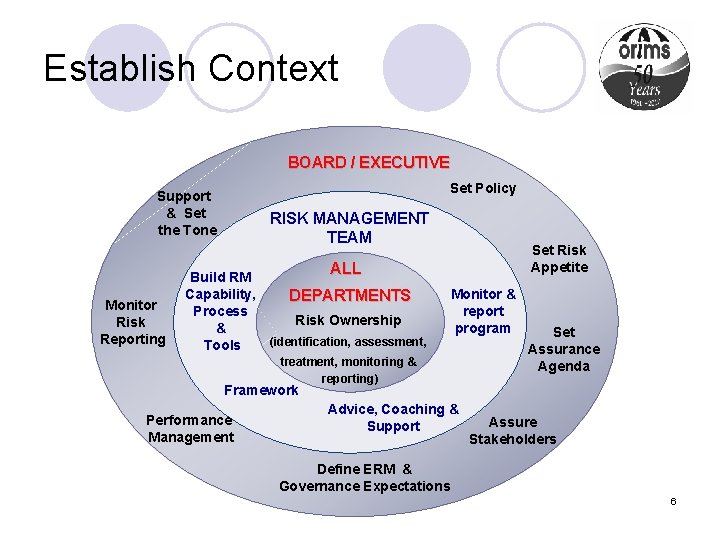 Establish Context BOARD / EXECUTIVE Set Policy Support & Set the Tone RISK MANAGEMENT