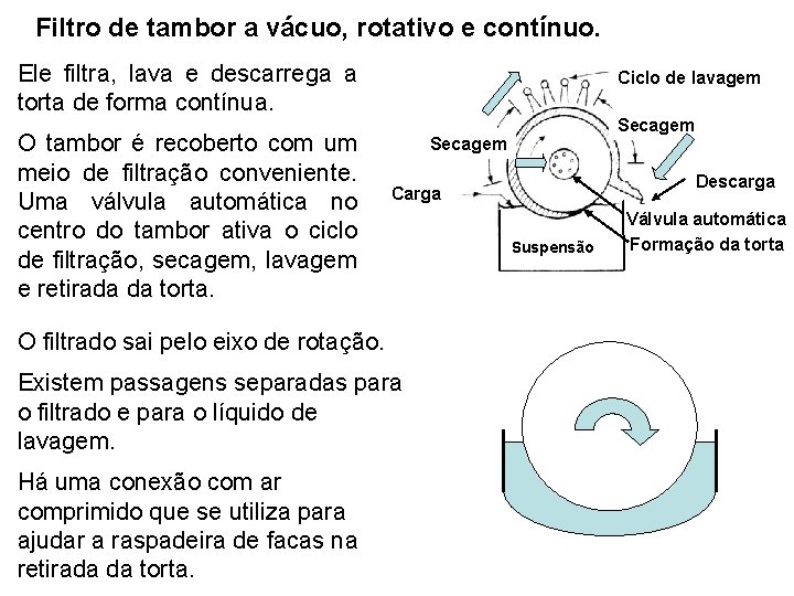 Filtro de tambor a vácuo, rotativo e contínuo. Ele filtra, lava e descarrega a