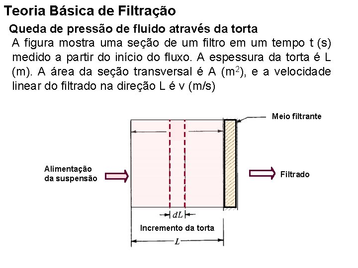 Teoria Básica de Filtração Queda de pressão de fluido através da torta A figura