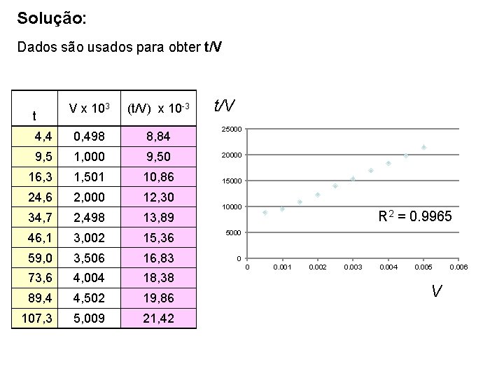 Solução: Dados são usados para obter t/V t V x 103 (t/V) x 10