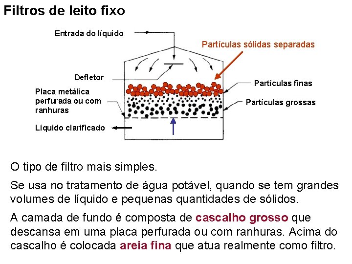 Filtros de leito fixo Entrada do líquido Partículas sólidas separadas Defletor Placa metálica perfurada