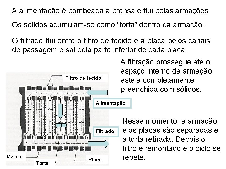 A alimentação é bombeada à prensa e flui pelas armações. Os sólidos acumulam-se como