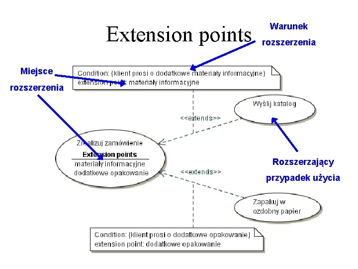 Extension points Warunek rozszerzenia Miejsce rozszerzenia Rozszerzający przypadek użycia 