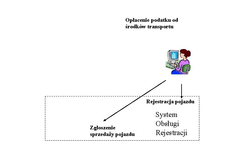 Opłacenie podatku od środków transportu Rejestracja pojazdu Zgłoszenie sprzedaży pojazdu System Obsługi Rejestracji 