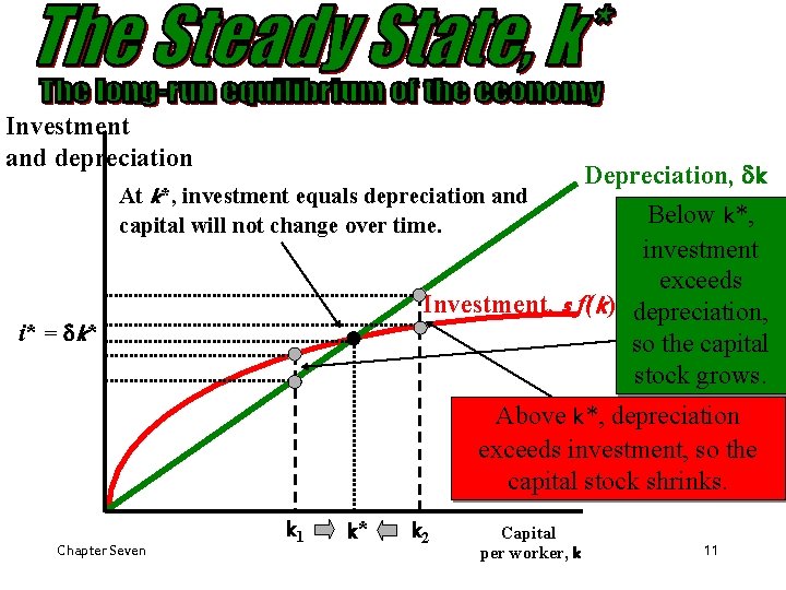 Investment and depreciation At k*, investment equals depreciation and capital will not change over Investment and depreciation At k*, investment equals depreciation and capital will not change over