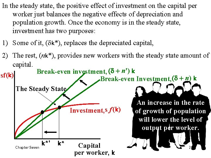 In the steady state, the positive effect of investment on the capital per worker In the steady state, the positive effect of investment on the capital per worker