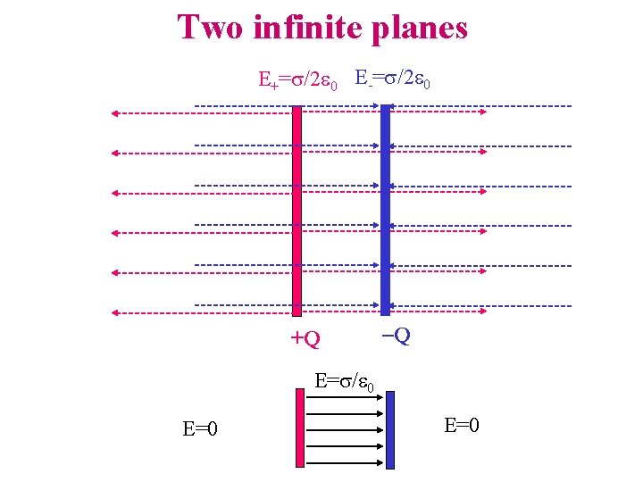 Two infinite planes E+=s/2 e 0 E-=s/2 e 0 +Q -Q E=s/e 0 E=0