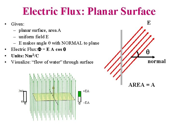 Electric Flux: Planar Surface • Given: – planar surface, area A – uniform field
