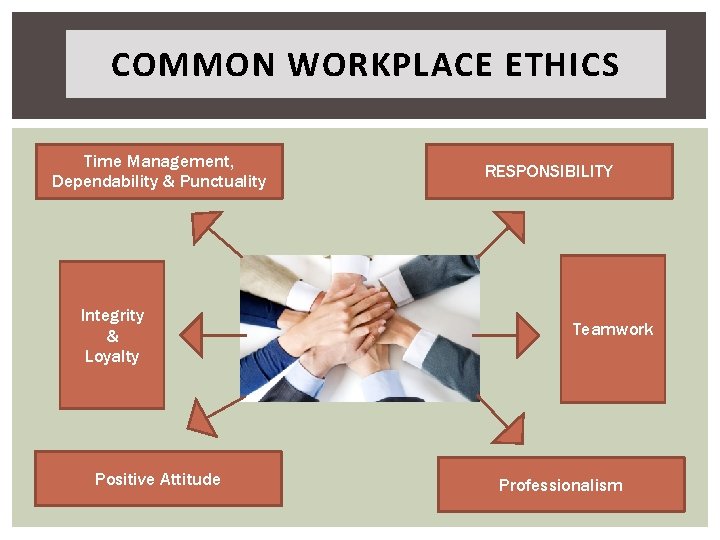 COMMON WORKPLACE ETHICS Time Management, Dependability & Punctuality Integrity & Loyalty Positive Attitude RESPONSIBILITY