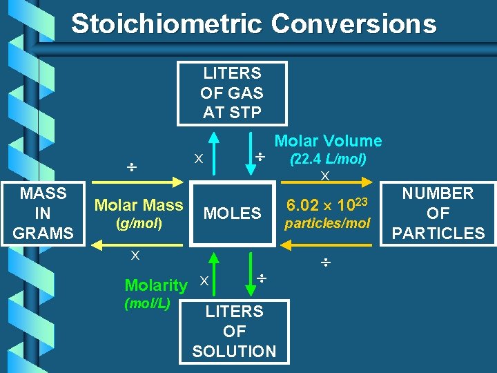 Stoichiometric Conversions LITERS OF GAS AT STP MASS IN GRAMS Molar Mass (g/mol) x