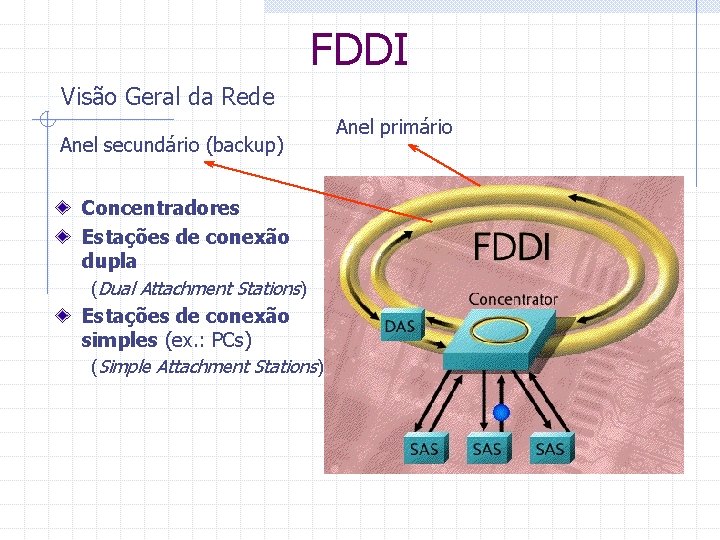 FDDI Visão Geral da Rede Anel secundário (backup) Concentradores Estações de conexão dupla (Dual