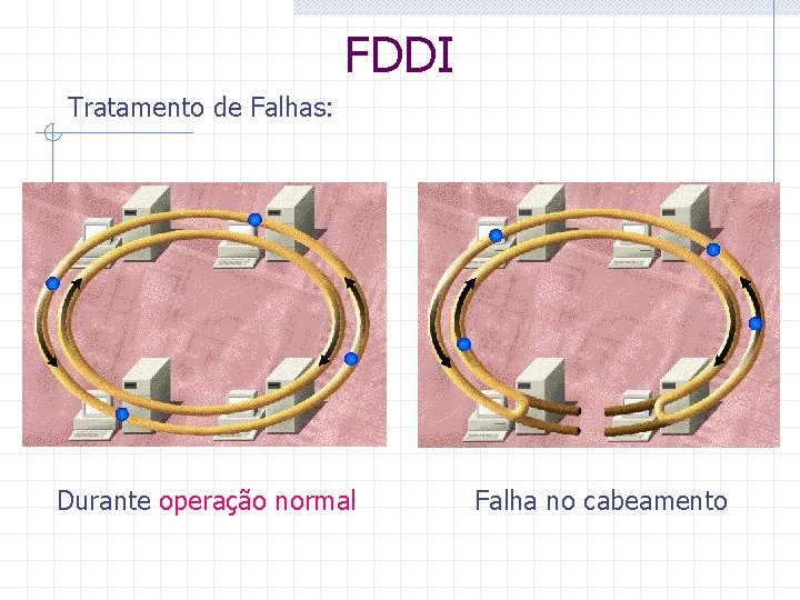 FDDI Tratamento de Falhas: Durante operação normal Falha no cabeamento 