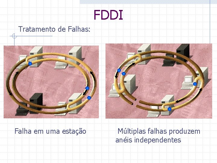 FDDI Tratamento de Falhas: Falha em uma estação Múltiplas falhas produzem anéis independentes 