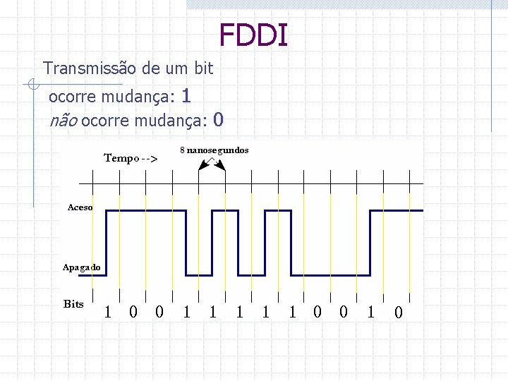FDDI Transmissão de um bit ocorre mudança: 1 não ocorre mudança: 0 