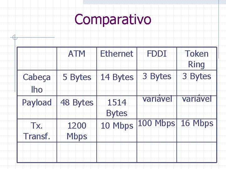 Comparativo ATM Ethernet FDDI Token Ring 3 Bytes Cabeça 5 Bytes 14 Bytes 3