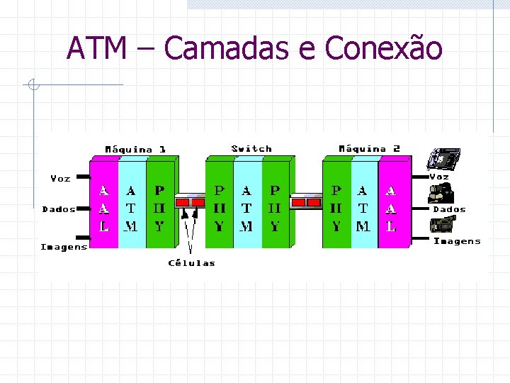 ATM – Camadas e Conexão 