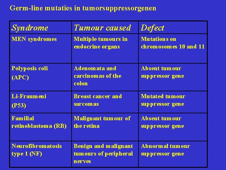 Germ-line mutaties in tumorsuppressorgenen Syndrome Tumour caused Defect MEN syndromes Multiple tumours in endocrine