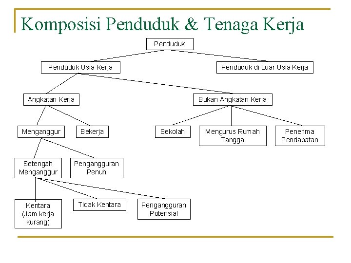 Komposisi Penduduk & Tenaga Kerja Penduduk Usia Kerja Penduduk di Luar Usia Kerja Angkatan