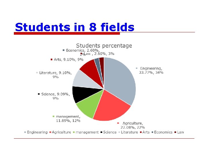 Students in 8 fields 