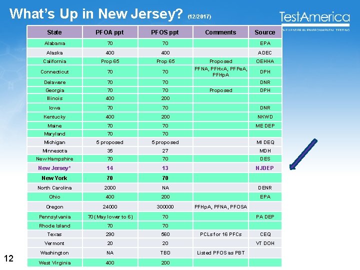 What’s Up in New Jersey? 12 (12/2017) State PFOA ppt PFOS ppt Comments Source