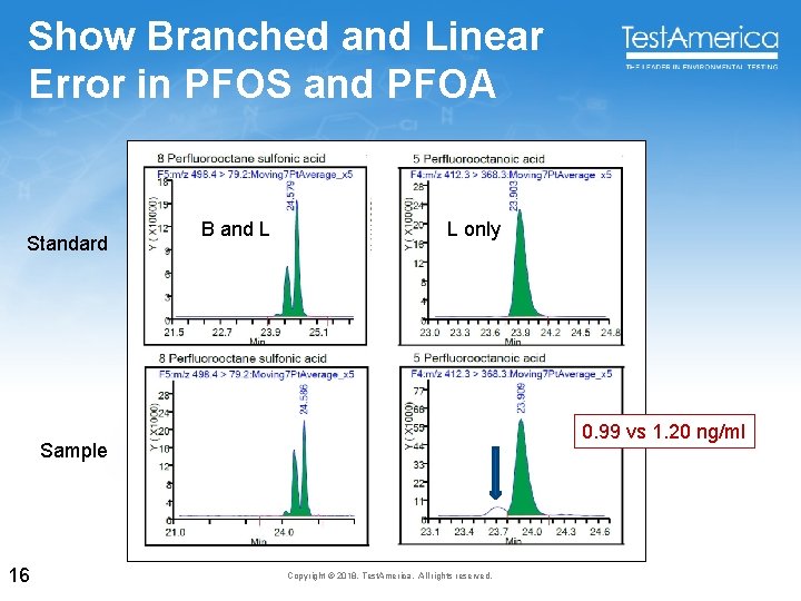 Show Branched and Linear Error in PFOS and PFOA Standard B and L L