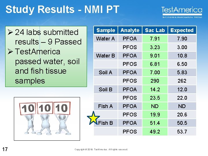 Study Results - NMI PT Ø 24 labs submitted results – 9 Passed Ø