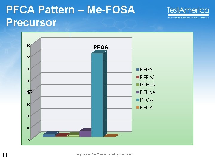 PFCA Pattern – Me-FOSA Precursor 80 PFOA 70 PFBA 60 PFPe. A 50 PFHx.