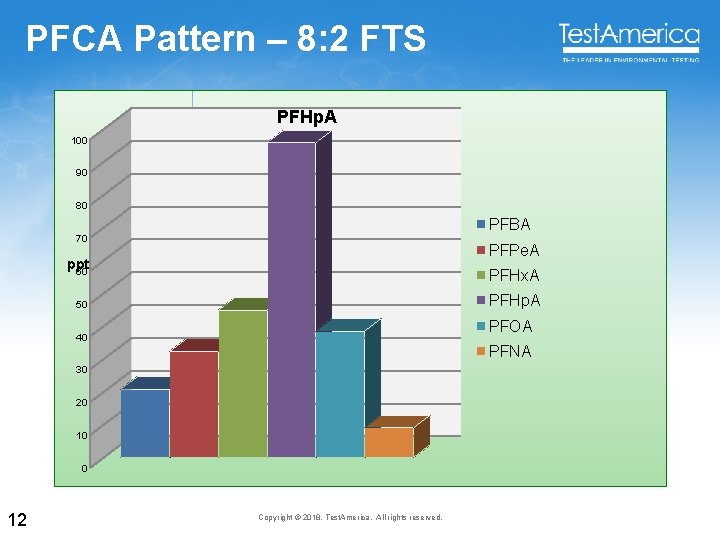 PFCA Pattern – 8: 2 FTS PFHp. A 100 90 80 PFBA 70 PFPe.