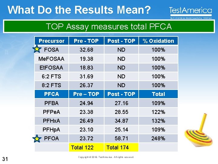 What Do the Results Mean? TOP Assay measures total PFCA 31 Precursor Pre -