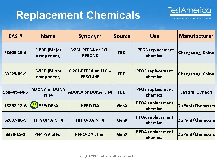 Replacement Chemicals CAS # Name Synonym Source 73606 -19 -6 F-53 B (Major component)