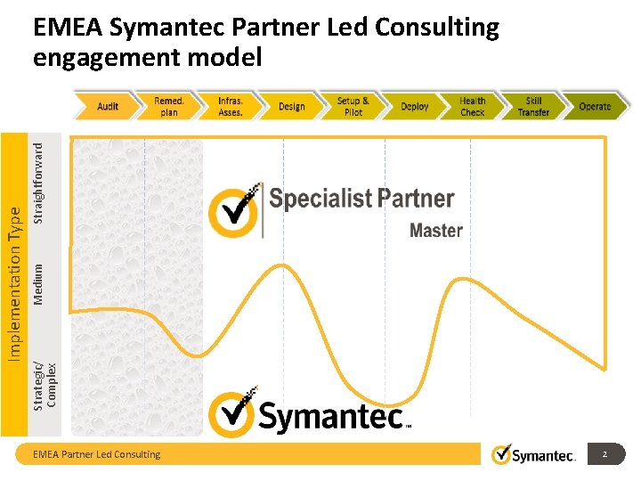 Straightforward Medium Strategic/ Complex Implementation Type EMEA Symantec Partner Led Consulting engagement model EMEA