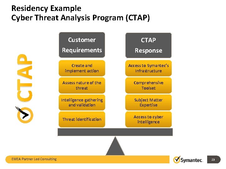 CTAP Residency Example Cyber Threat Analysis Program (CTAP) EMEA Partner Led Consulting Customer Requirements