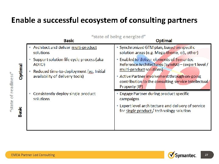 Enable a successful ecosystem of consulting partners EMEA Partner Led Consulting 27 