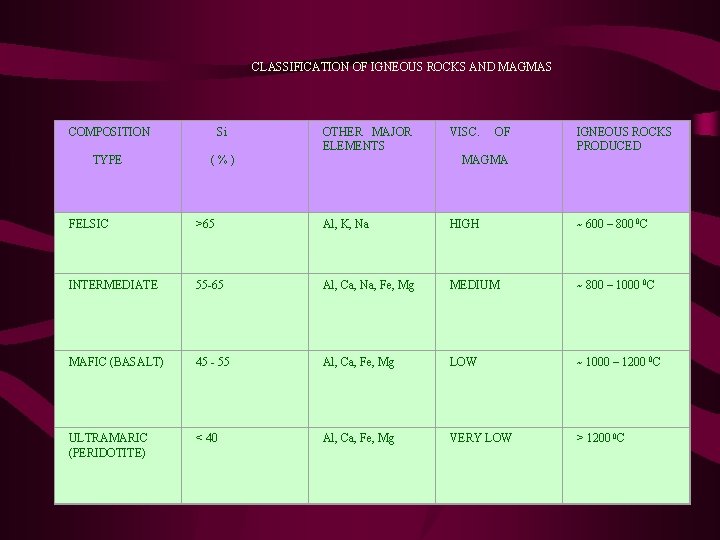 CLASSIFICATION OF IGNEOUS ROCKS AND MAGMAS COMPOSITION Si OTHER MAJOR ELEMENTS TYPE ( %