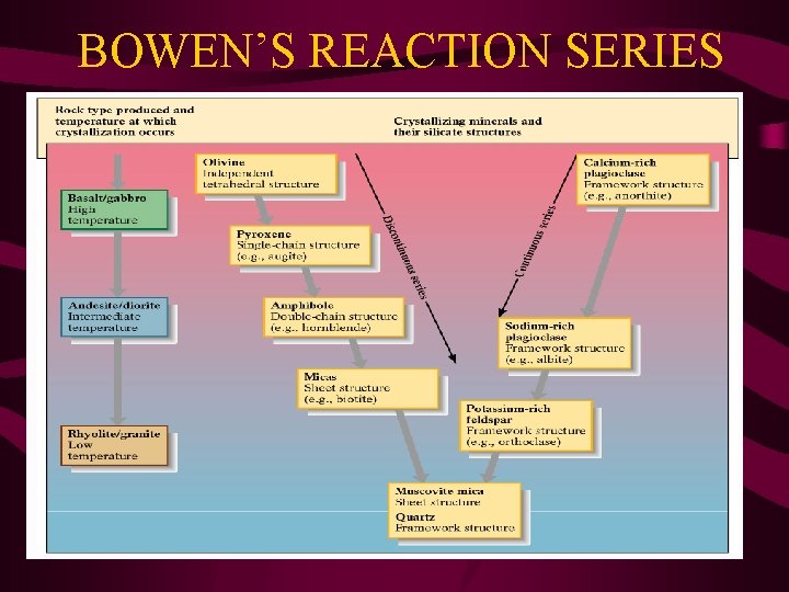 BOWEN’S REACTION SERIES 