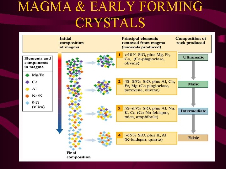 MAGMA & EARLY FORMING CRYSTALS 