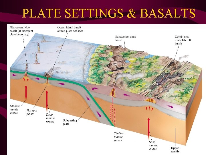 PLATE SETTINGS & BASALTS 