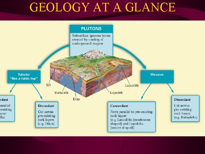 GEOLOGY AT A GLANCE 