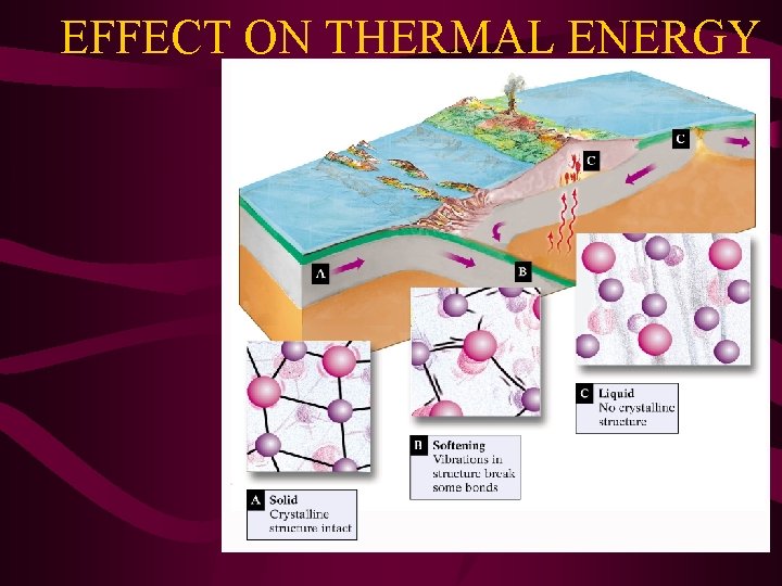 EFFECT ON THERMAL ENERGY 