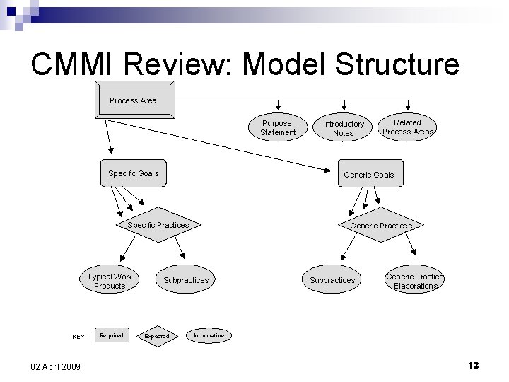 CMMI Review: Model Structure Process Area Purpose Statement Specific Goals KEY: 02 April 2009