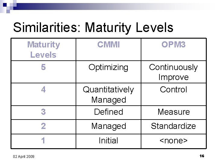 Similarities: Maturity Levels 5 4 02 April 2009 CMMI OPM 3 Optimizing Continuously Improve