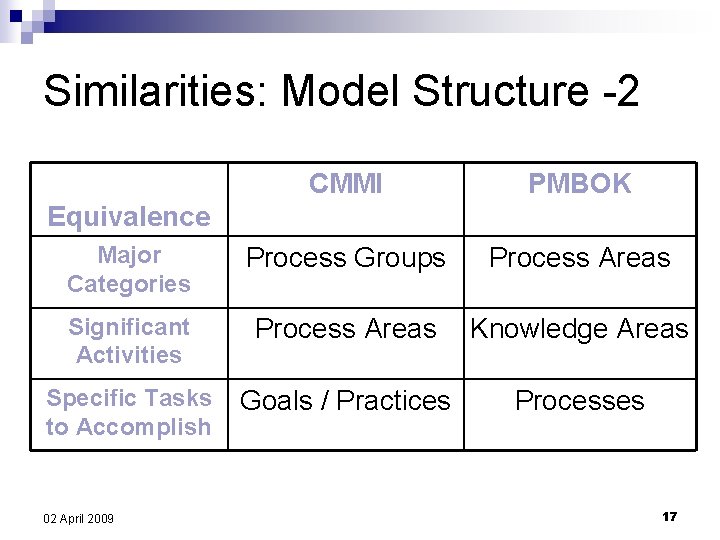 Similarities: Model Structure -2 CMMI PMBOK Major Categories Process Groups Process Areas Significant Activities