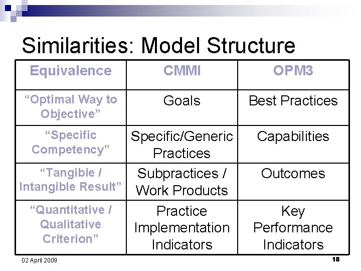 Similarities: Model Structure Equivalence CMMI OPM 3 “Optimal Way to Objective” Goals Best Practices