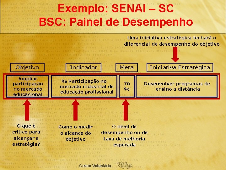 Exemplo: SENAI – SC BSC: Painel de Desempenho Uma iniciativa estratégica fechará o diferencial