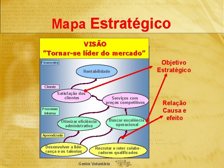 Mapa Estratégico VISÃO ”Tornar-se líder do mercado” Financeira Rentabilidade Objetivo Estratégico Cliente Satisfação dos