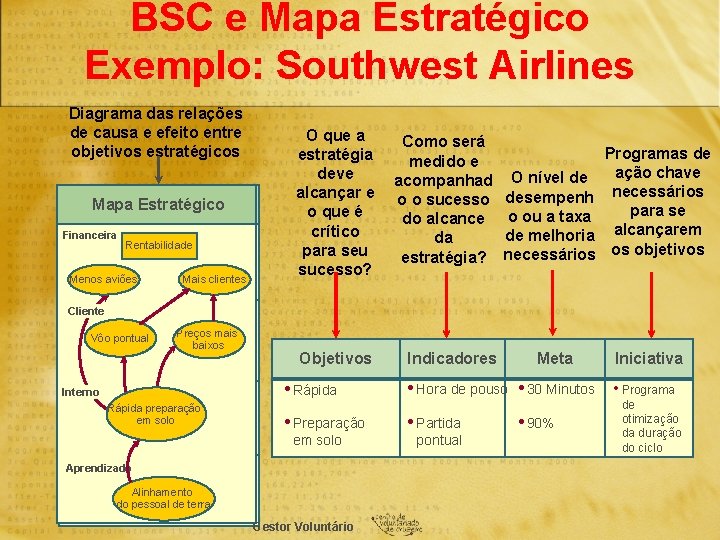 BSC e Mapa Estratégico Exemplo: Southwest Airlines Diagrama das relações de causa e efeito