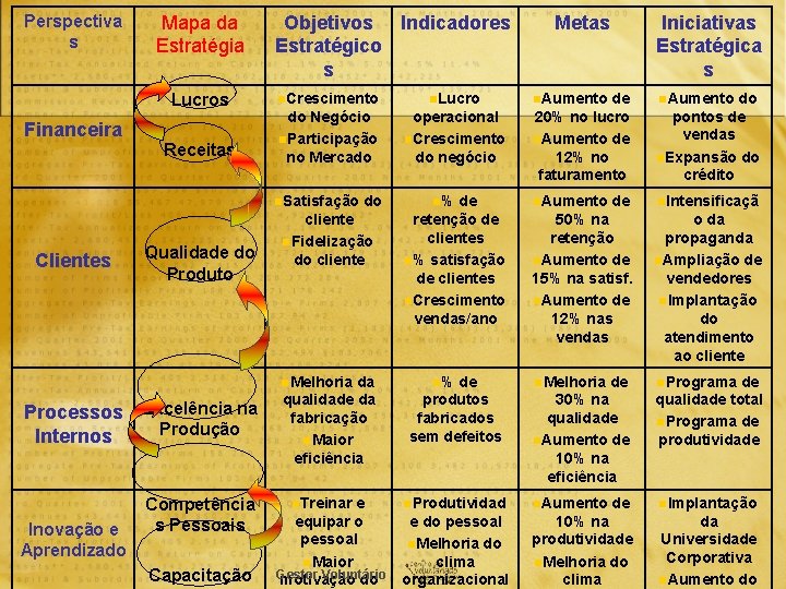 Perspectiva s Mapa da Estratégia Lucros Financeira Receitas Objetivos Indicadores Estratégico s n. Crescimento