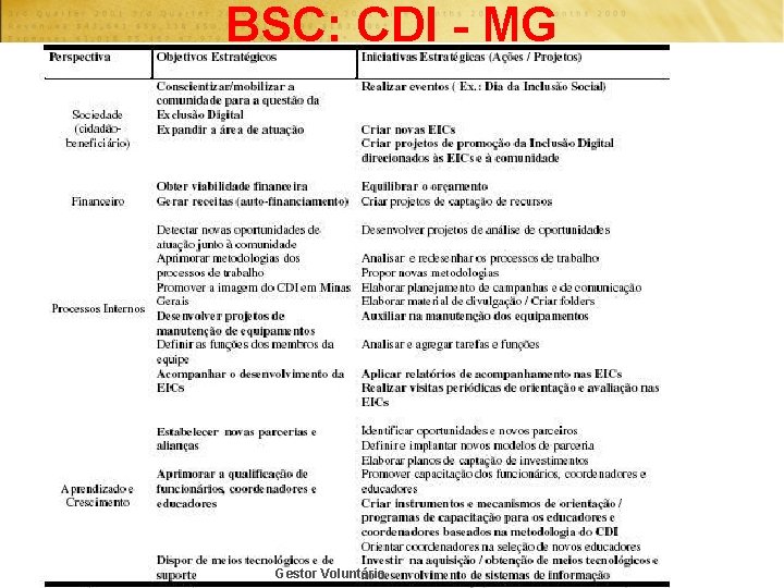 BSC: CDI - MG Gestor Voluntário 