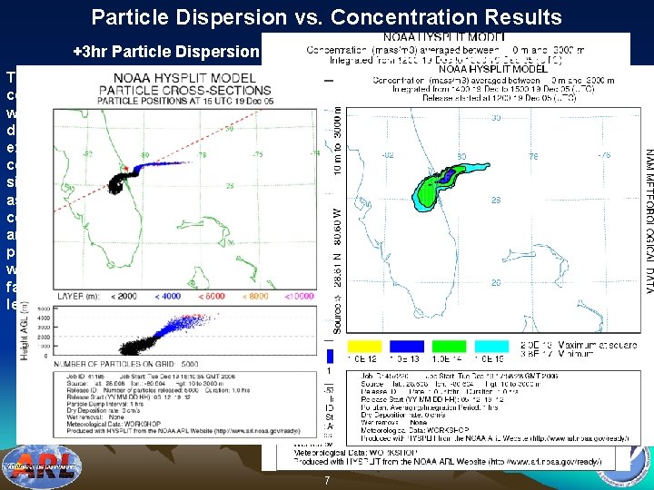 Particle Dispersion vs. Concentration Results +3 hr Particle Dispersion +3 hr Particle Concentration To